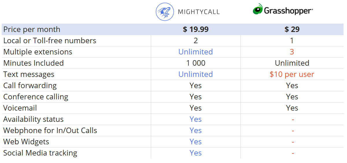 Your Mega-Giant Guide to the Most Popular VoIP Providers – MightyCall