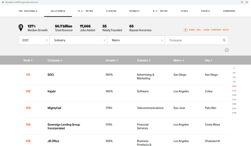mightycall-ranked-on-inc-magazine-s-list-of-california-s-fastest