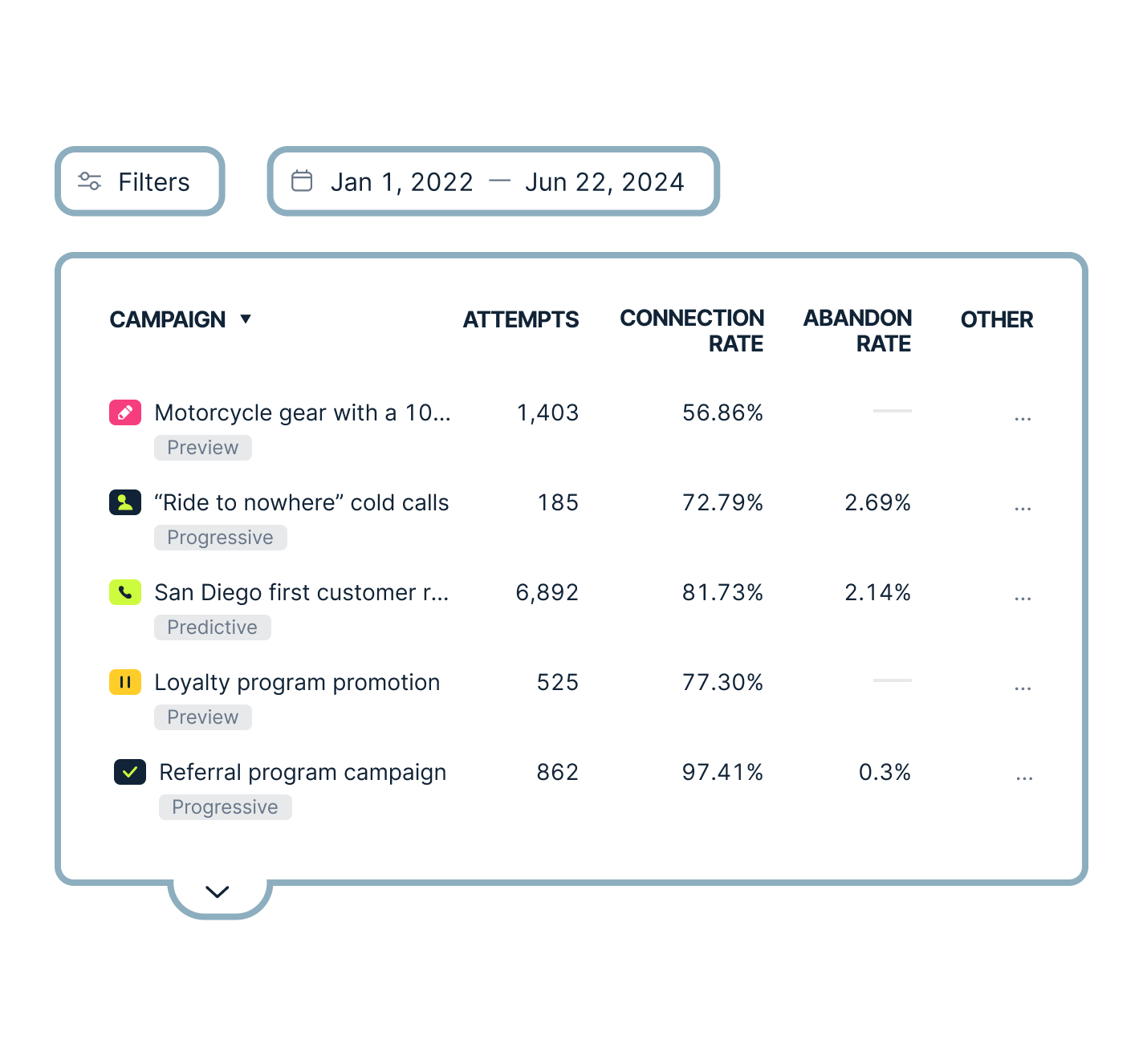 Dialer Campaigns Report